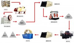 機制建筑砂生產(chǎn)線,制砂設備生產(chǎn)線如何配置破碎