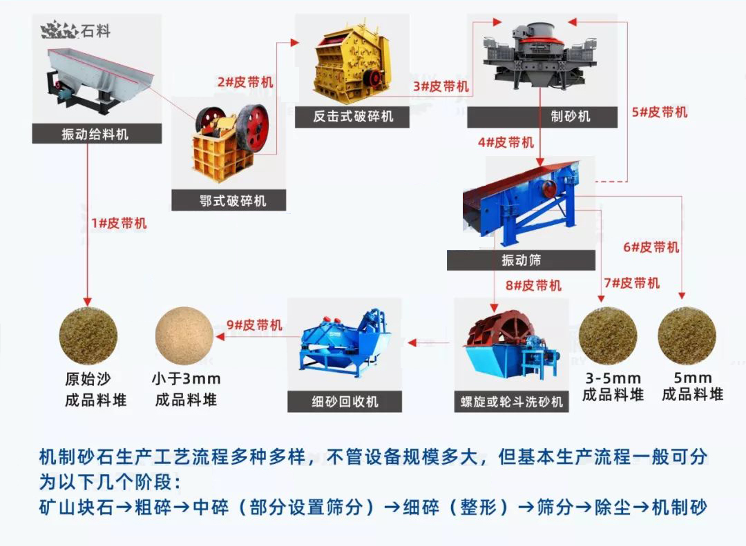 制砂機(jī)生產(chǎn)線