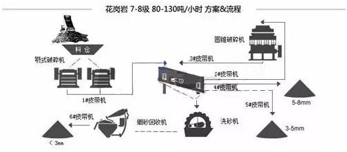 制砂生產(chǎn)線流程和配置